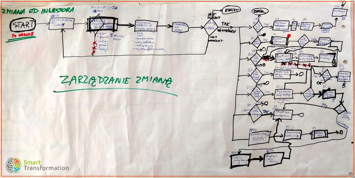 Zdjęcie kartki z flipchartu z narysowaną na niej mapą procesu zarządzania zmianą - wersja robocza pokazująca zagmatwanie procesu.